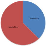 Eine Forumsumfrage mit 16 aktiven Teilnahmen ergab folgendes Ergebnis der bevorzugten Rims: 10 waren fr den South Rim, 6 fr den North Rim.